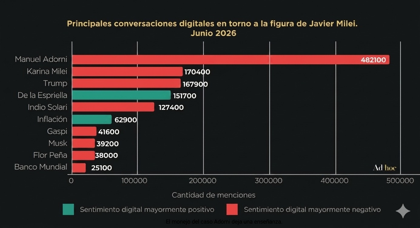 Estadística de las principales conversaciones en torno a Milei.